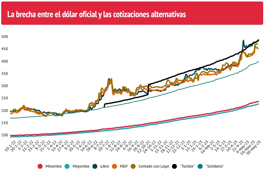 La brecha entre el dólar oficial y las cotizaciones alternativas