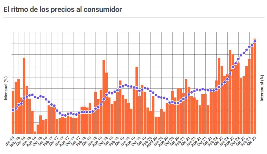 El ritmo de los precios al consumidor