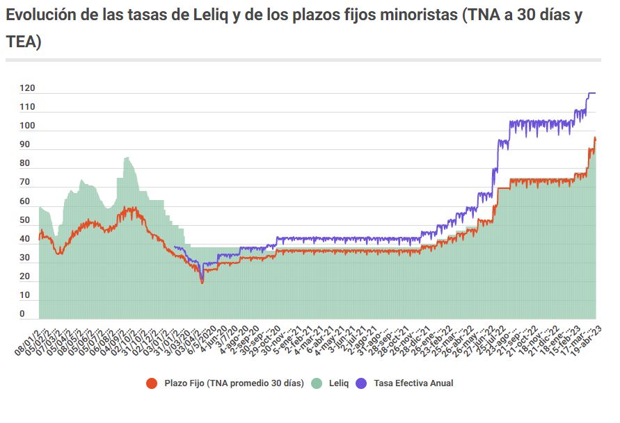 Evolución de las tasas de Leliq y de los plazos fijos minoristas (TNA a 30 días y TEA)
