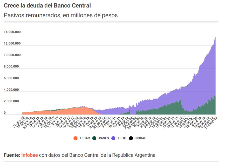 Crece la deuda del Banco Central
Pasivos remunerados, en millones de pesos