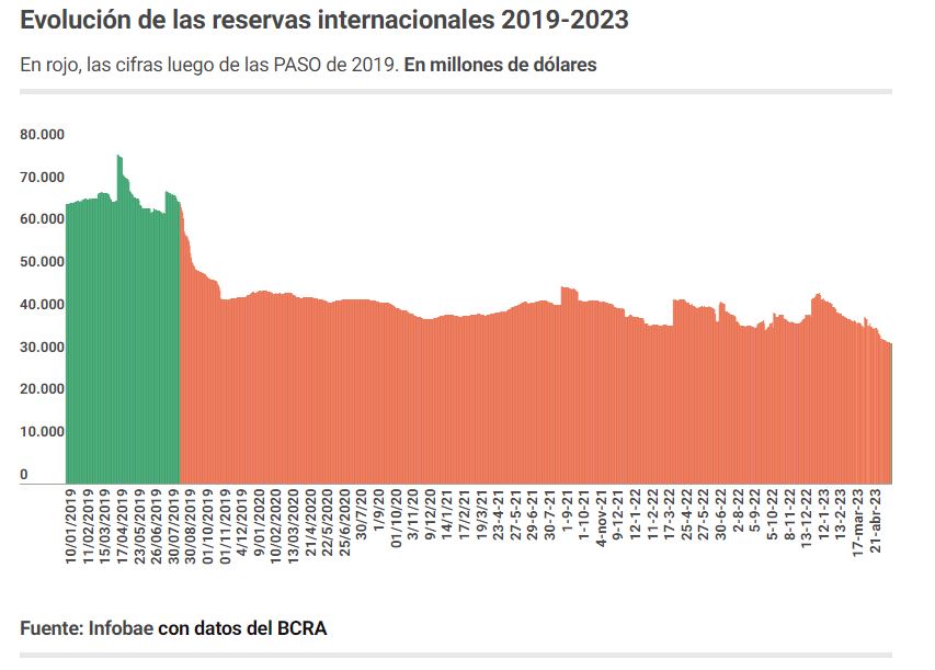 Evolución de las reservas internacionales 2019-2023