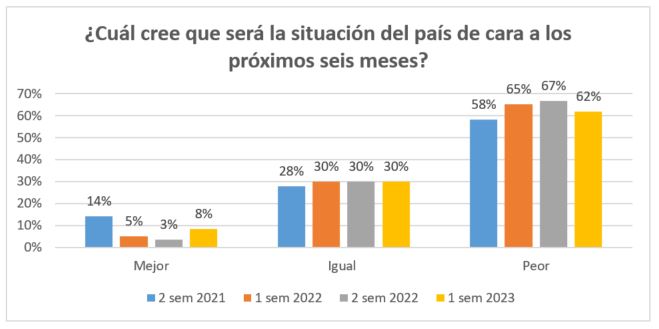 Como cree que será la situación en los próximos meses