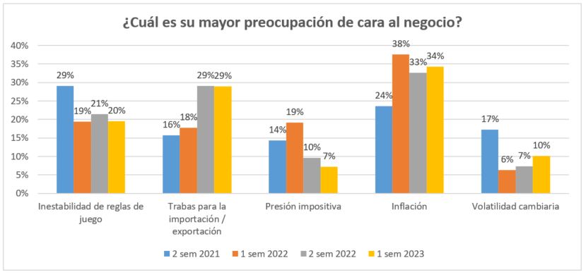 Cual es su mayor preocupación de cara al negocio?