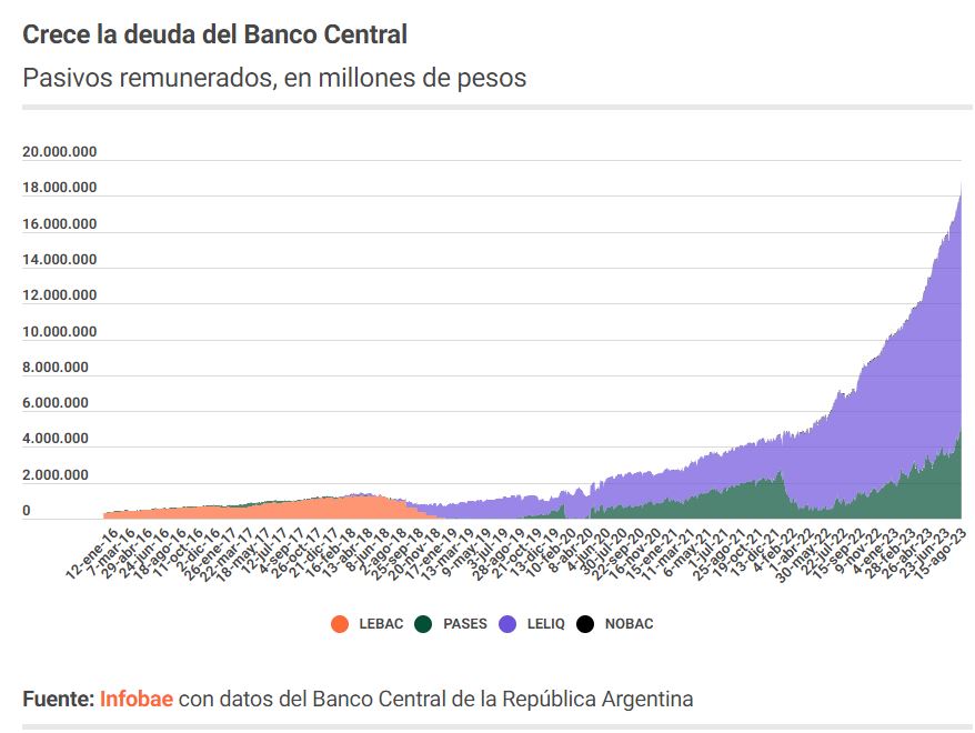 Crece la deuda del Banco Central
Pasivos remunerados, en millones de pesos