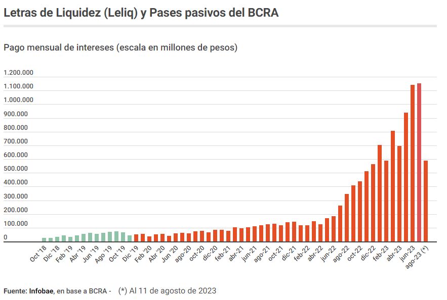 Letras de Liquidez (Leliq) y Pases pasivos del BCRA
