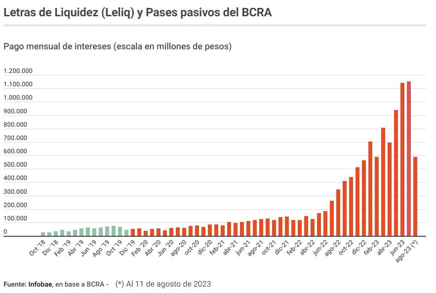 Letras de Liquidez (Leliq) y Pases pasivos del BCRA

