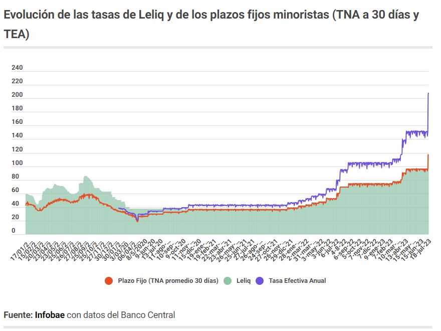 Evolución de las tasas de Leliq y de los plazos fijos minoristas (TNA a 30 días y TEA)