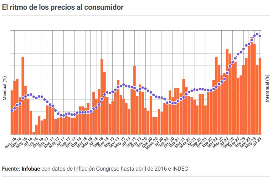 El ritmo de los precios al consumidor