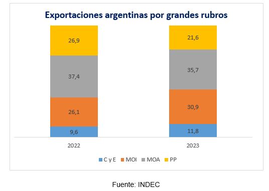 Exportaciones argentinas por grandes rubros según INDEC