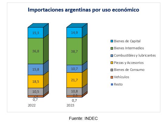 Importaciones argentina por uso económico según INDEC