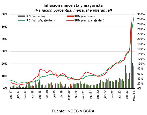 Inflación minorista y mayorista febrero según INDEC y BCRA