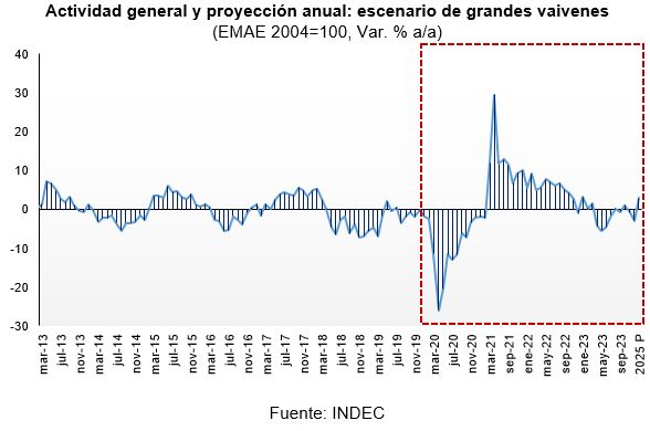 Actividad general y proyección anual según INDEC