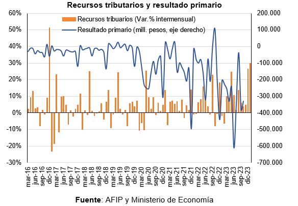 Recursos tributarios y resultado primario según AFIP y Ministerio de Economía