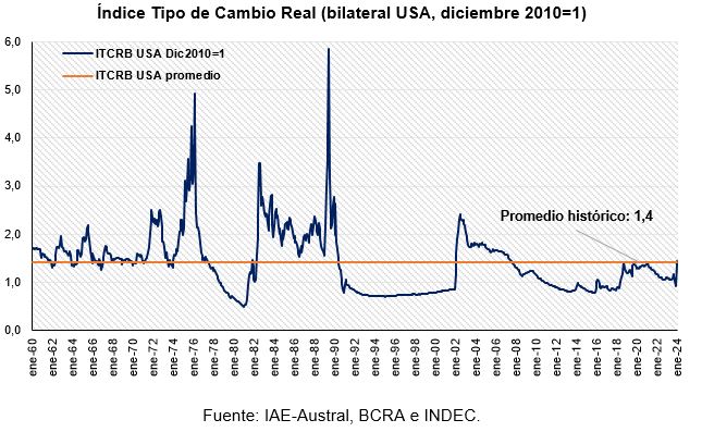 Índice tipo de Cambio Real (bilateral USA, diciembre )