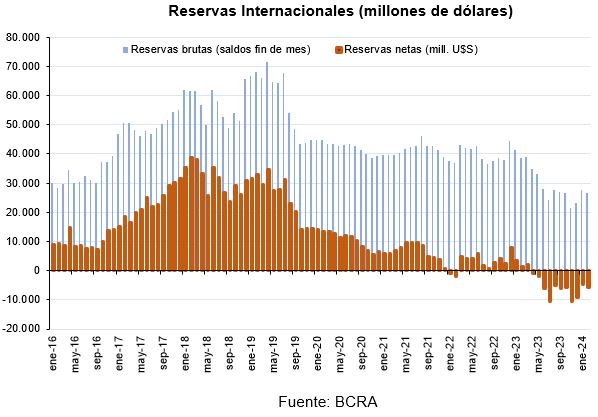Reservas Internacionales según la BCRA