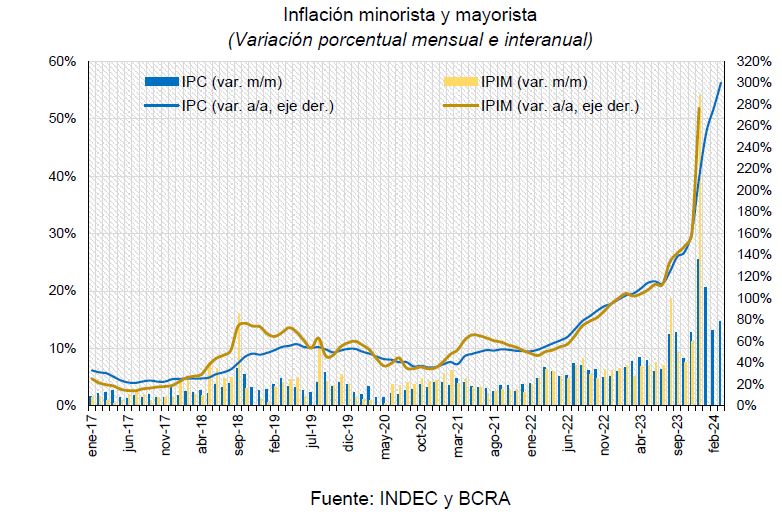 La inflación minorista y mayorista según INDEC y BCRA