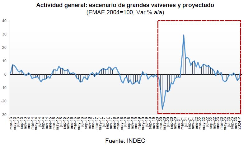 Actividad general: escenario de grandes vaivenes y proyectado según INDEC