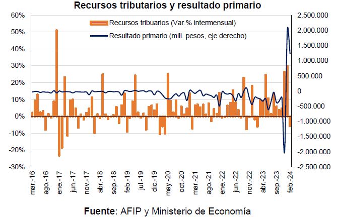 Recursos tributarios y resultado primario según AFIP y Ministerio de Economía