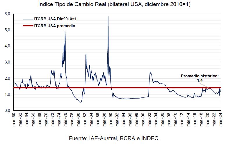 Índice Tipo de Cambio Real según IAE-Austral, BCRA e INDEC