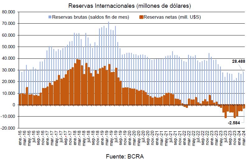Reservas internacionales (millones de dólares) según BCRA