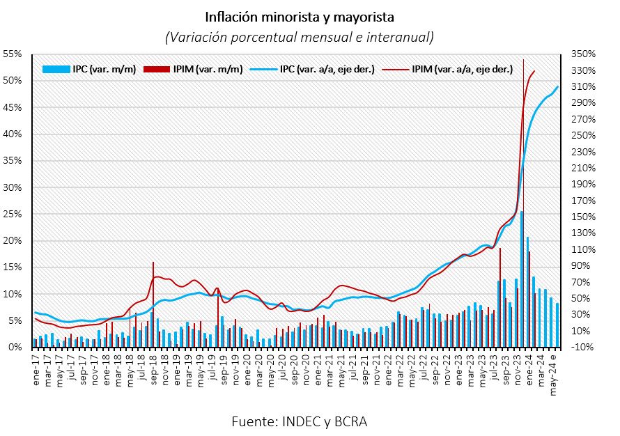 Inflación minorista y mayorista según INDEC y BCRA