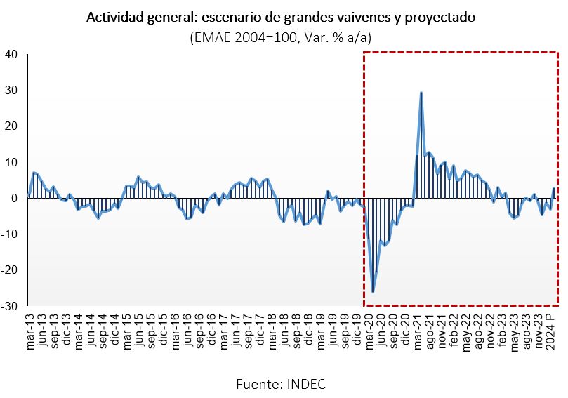 Actividad general: escenario de grandes vaivenes y proyectado según INDEC