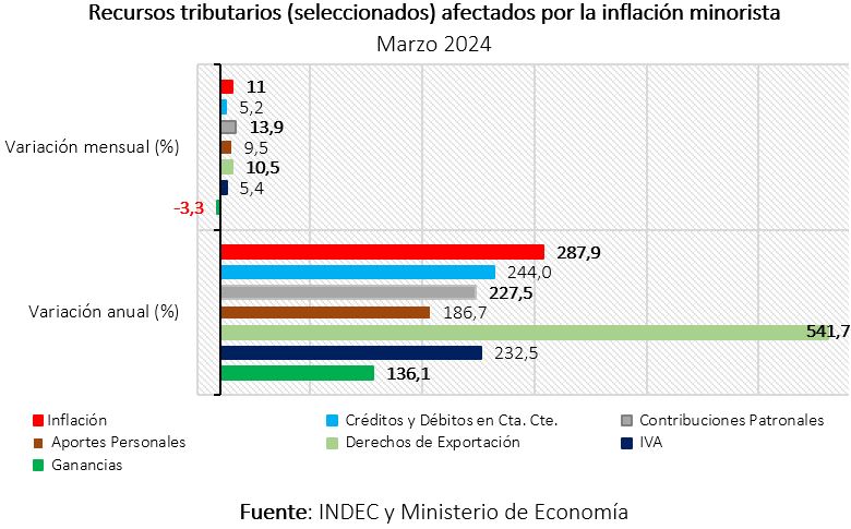 Recursos tributarios afectados por la inflación minorista en marzo 2024 según INDEC y Ministerio de Economía