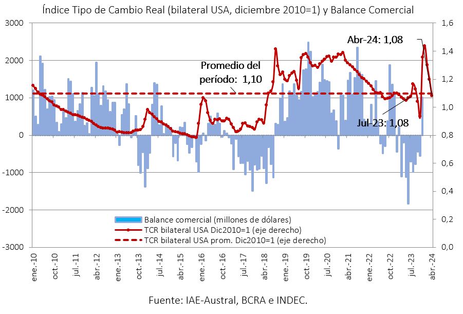 Índice Tipo de Cambio Real (bilateral USA, diciembre 2010=1) y Balance Comercial según IAE-Austral, BCRA e INDEC