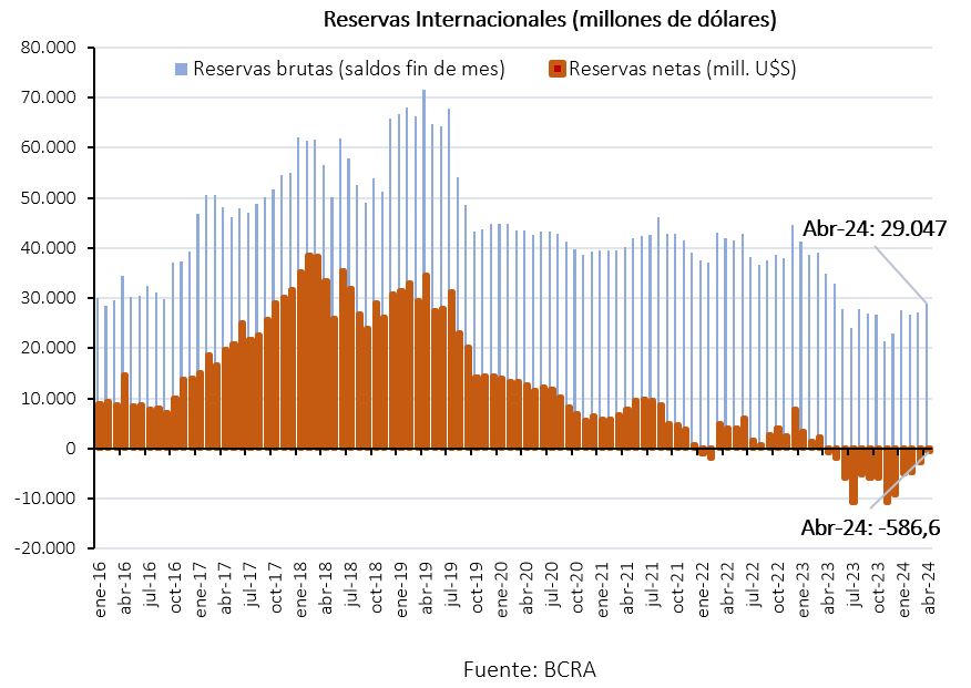 Reservas internacionales (millones de dólares) según BCRA