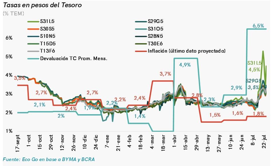 Tasas en pesos del Tesoro