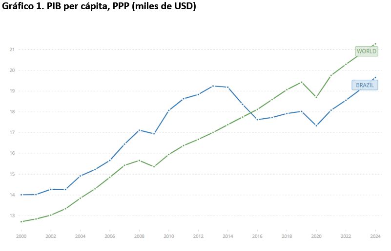 PIB per cápita, PPP (miles de USD)