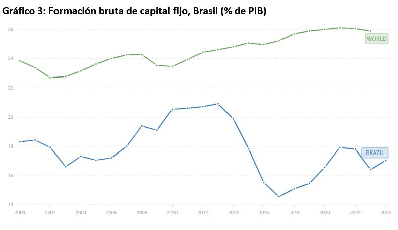 Formación bruta de capital fijo, Brasil