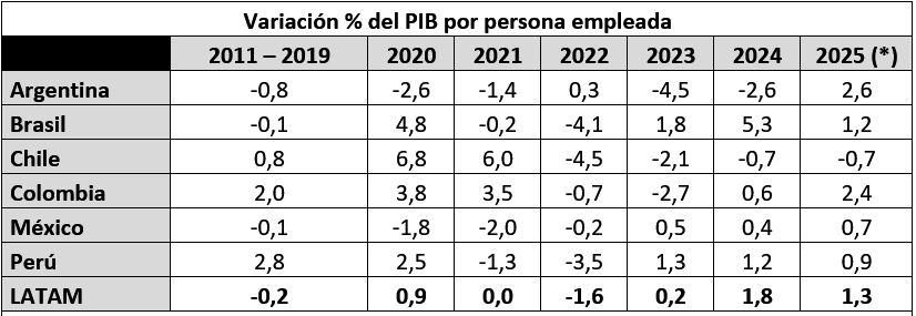 Variación % del PIB por persona empleada