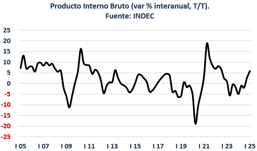 Producto Interno Bruto (var % interanual, T/T).