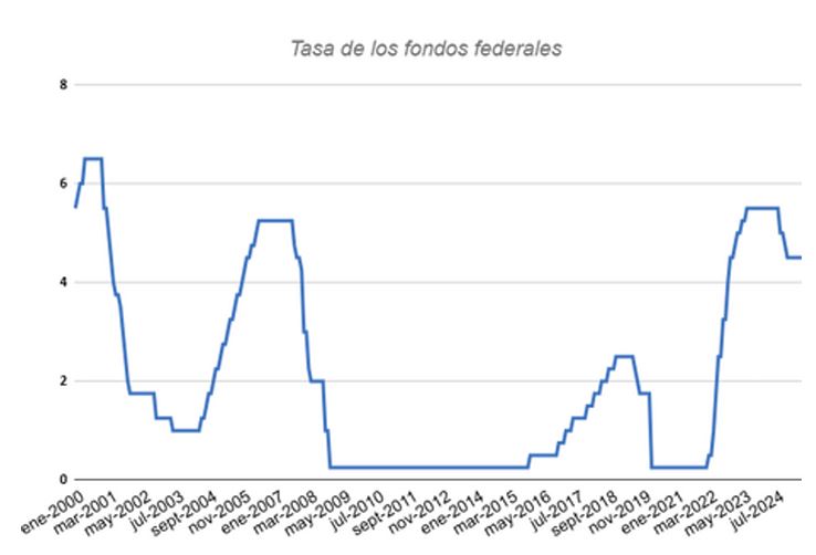 Tasa de los fondos federales