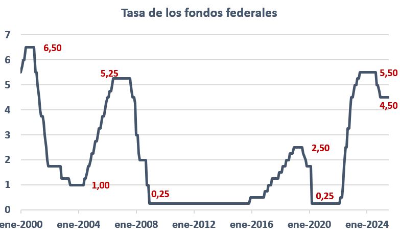 Tasa de los fondos federales