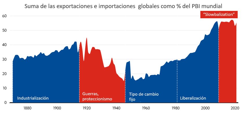 Suma de las exportaciones e importaciones globales como % del PBI mundial.