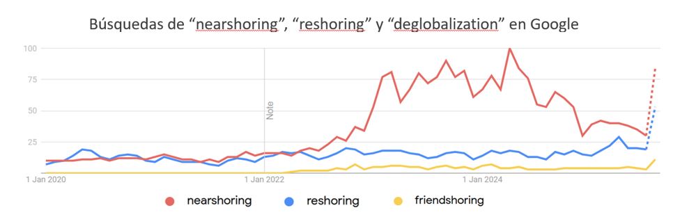 Búsquedas de "nearshoring", "reshoring" y "desglobalization" en Google.