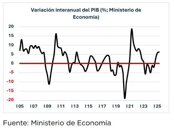 Variación internanual del PIB (%) según el Ministerio de Economía