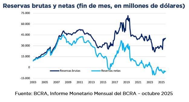 Reservas brutas y netas (fin de mes, en millones de dólares)