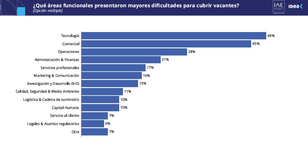 Áreas que presentan mayores dificultades para cubrir vacantes