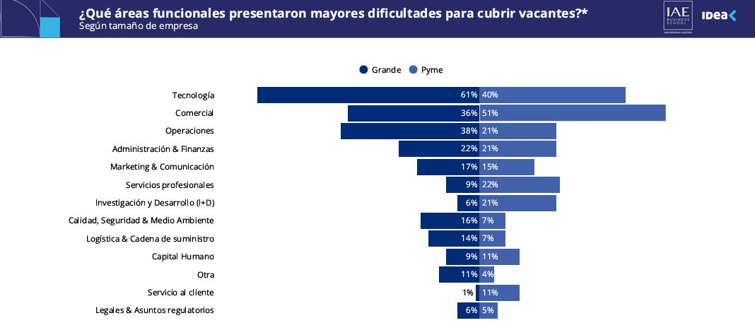 Áreas que presentan mayores dificultades para cubrir vacantes según tamaño de empresa.
