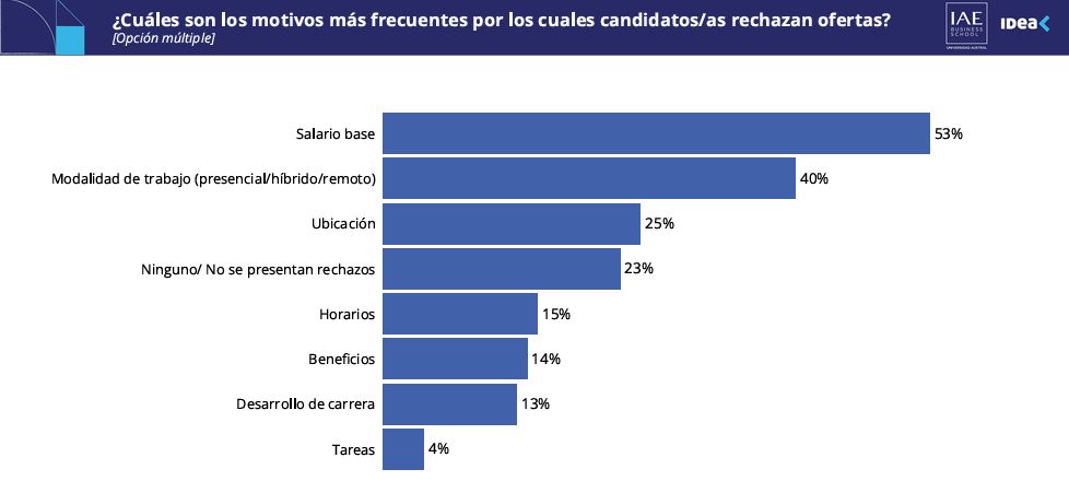 Los motivos más frecuentes por los cuales los candidatos rechazan orfertas.