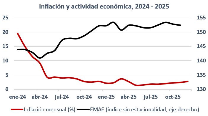 Inflación y actividad económica (2024-2025) según INDEC