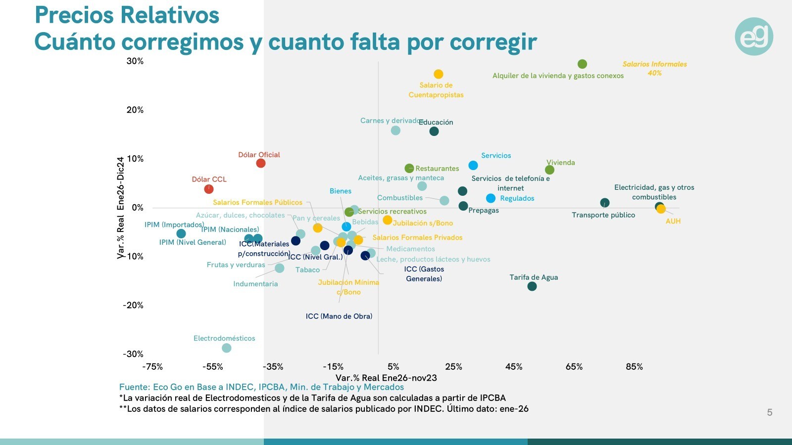 Grafico de precios relativos según Eco Go con datos del INDEC, IPCBA, Min. de Trabajo y Mercados