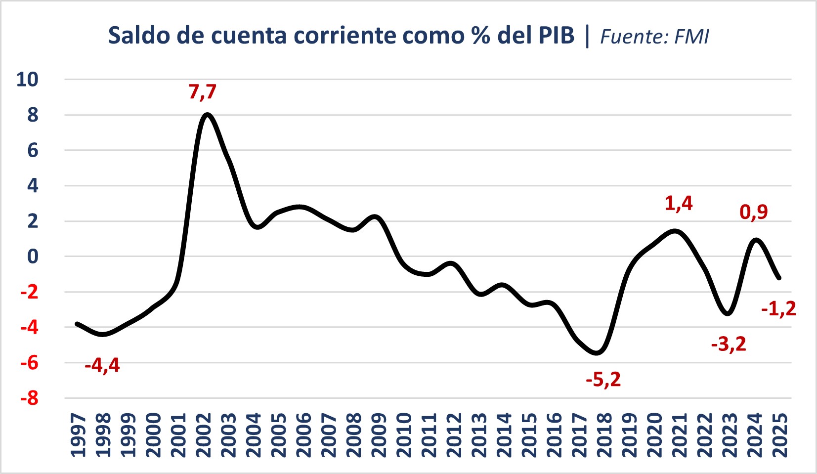 Gráfico de línea que muestra la variación porcentual del saldo en cuenta corriente entre 1997 2025 según datos del FMI.