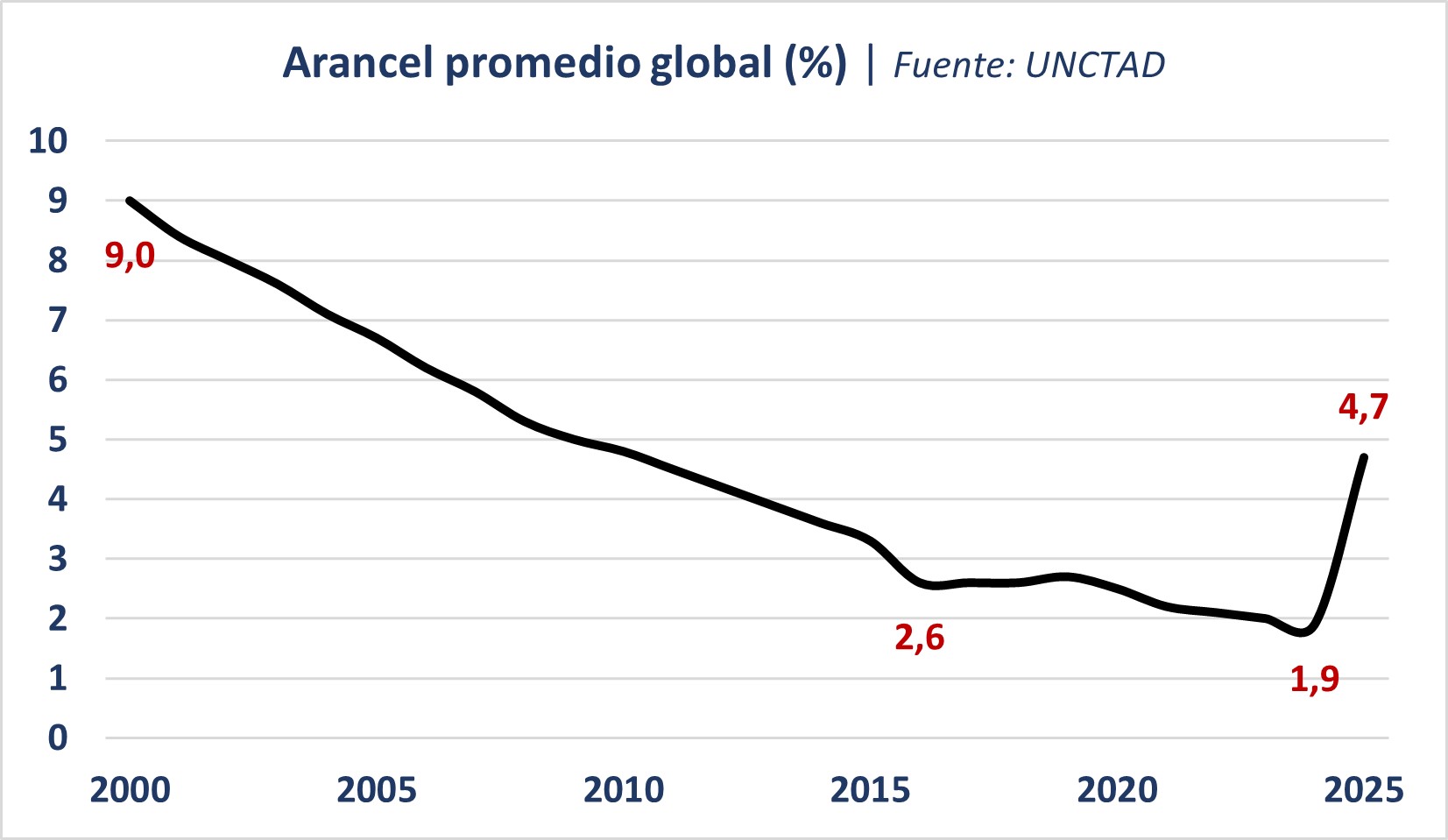 Gráfico de línea que muestra la variación del arancel promedio global entre el 2000 y 2025 según datos del UNCTAD.