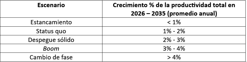 Tabla con escenarios de crecimiento promedio anual de la productividad total para el período 2026–2035
